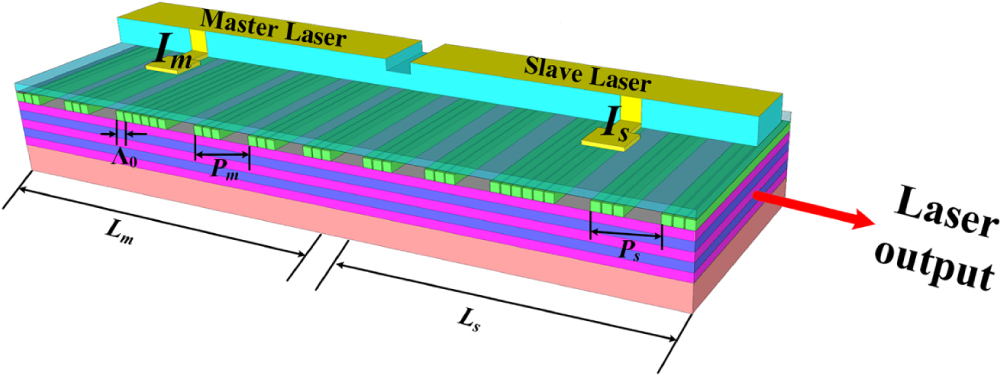 Frequency-modulated continuous-wave dual-frequency LIDAR based on a ...