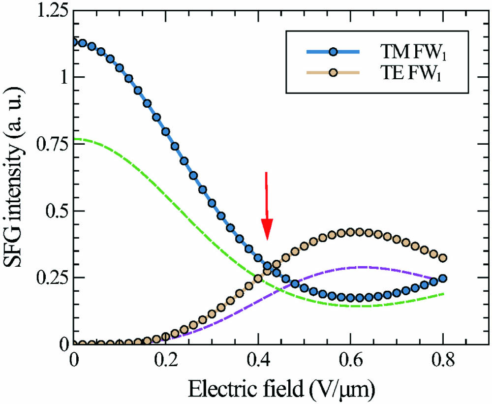 Experimental demonstration of TE/TM polarization-independent frequency ...